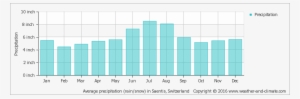 Average Monthly Snow And Rainfall In Rorschach - Rainfall South Africa 2017 #2408914