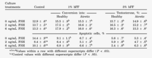 Effect Of Adding Pooled Bovine Follicular Fluid From - Number #2417681