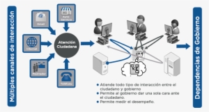 Servicios A Integrar - Intelligence #2420243