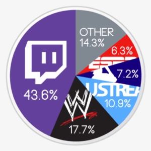 Twitch Vs Other Live Streaming Sites - Live Streaming Market Share #2424178
