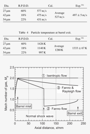 Particle Velocity At Barrel Exit - Diagram #2425052