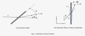 Isentropic Control Volume - Diagram #2426075