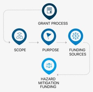 Fema Offers A Variety Of Disaster Assistance Programs - Grant #2426403
