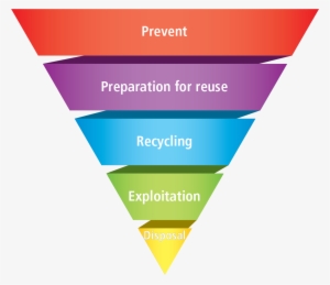 The Different Categories Of Waste Materials Should - 4-h #2429138