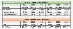Kroger Financial Snapshot - Income Statement Kroger 2017 #2429928