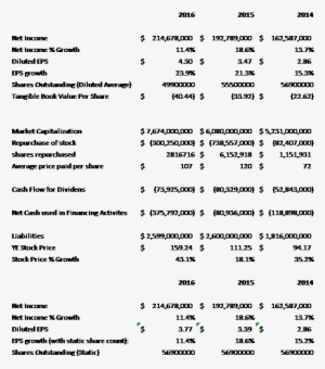 Key Statistic - Dominos Income Statement 2016 #2431541