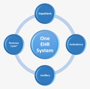 Some Of The Benefits Of Epic Ehr Include - Gif For Digital Transformation #2436500