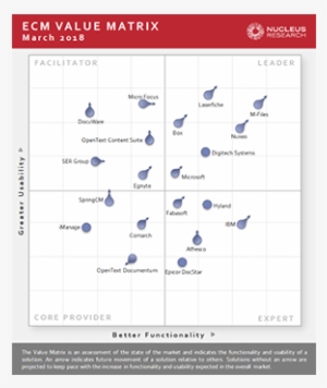 M-files Increases Leadership Position In The 2018 Nucleus - Erp Value Matrix 2018 #2437622