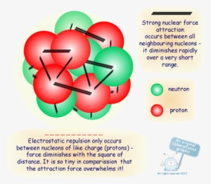 The Atomic Nucleus - Density Of An Atom's Nucleus #2438478