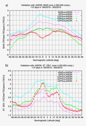 A) Bias) And (b) Standard Deviation Of The Differences - Diagram #2440715