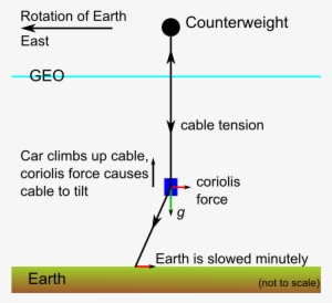 Space Elevator Balance Of Forces - Space Elevator Force Diagram #2442022