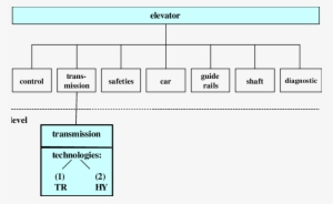 The Elevator And Its Sub-systems - Diagram #2442025