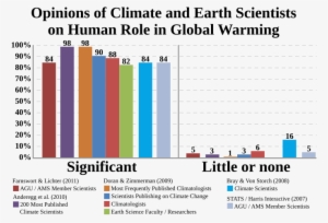 Summary Of Opinions From Climate And Earth Scientists - Opinion Of Scientists On Global Warming #2444130