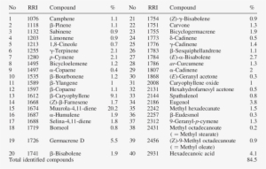 Chemical Composition Of The Essential Oil Of A #2445284
