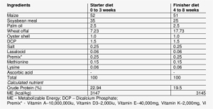 Gross Composition Of Basal Starter And Finishers' Diets - Number #2446000
