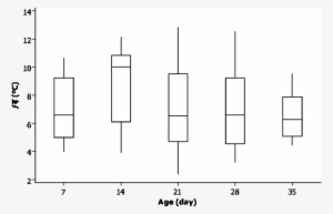 Boxplot Of The Effect Of Age On The Difference Between - Monostable #2446276