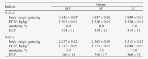 Performance Indices Of Broiler Chickens - Number #2446501