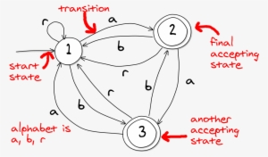 For This Fsa, The Strings “aa” And “aabba” Would Be - Cartoon #2447441