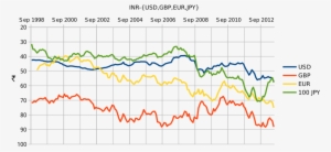 Graph Of Exchange Rates Of Indian Rupee Per 1 Usd, - Exchange Rate #2448912