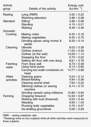 Energy Costs, In Kj Min 21 , Of Resting, Standard, - Energy #2449728
