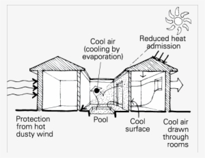 Shading A Central Courtyard Has A Shaded Pool - Hot And Dry Climate Design Strategies #2450567