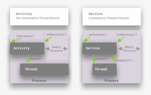 The Following Are High Level Points To Note In This - Diagram #2454595