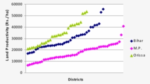 Land Productivity Of All The Districts By Chand Et - Plot #2454798