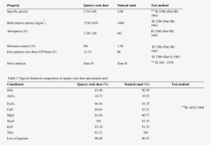 Physical Properties Of Quarry Rock Dust And Natural - Sand #2458999