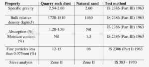 Physical Properties Of Quarry Rock Dust And Natural - Physical Properties Of Quarry Dust #2459141
