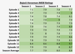 I Made A Chart Of The Imdb Ratings For Bojack Horseman - Bojack Horseman #2461443