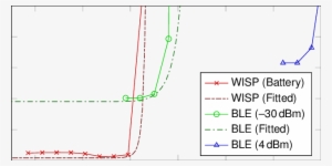 Energy Per Byte Over Distance For Wisp And Ble - Energy #2463259