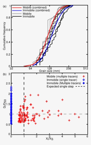 A) Cdfs For Tracer Grain Size (mm) For Single Floods - Diagram #2465266