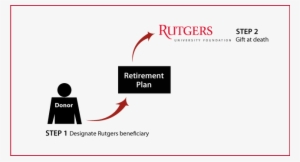 Gifts From Retirement Plans At Death Diagram - Rutgers University #2466820
