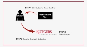 Gifts From Retirement Plans During Life Diagram - Rutgers University #2467174