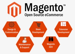 Why Choose Us - Benefits Of Magento Web Development #2467642
