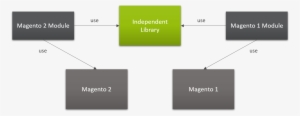 Diagram Of Magento 2 Extension Dependencies For Framework - Magento 2 Diagram #2468261
