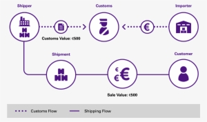 Direct From Production To Consumption - Fedex Flow #2471174
