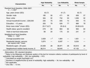 Baseline Sample Characteristics Of Study Participants - Number #2472546