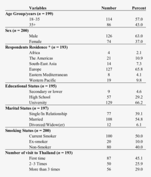 General Characteristics Of Respondents - Number #2476927