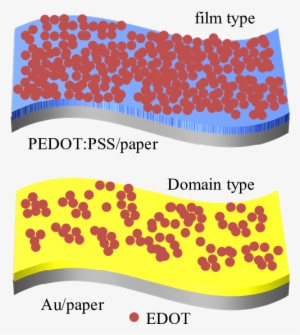 S3 Initial Stage Of Adsorption Of Edot Monomers On - Poly(3,4-ethylenedioxythiophene) #2478664