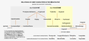Brihatkatha - Kathasaritsagara Chapters #2479047