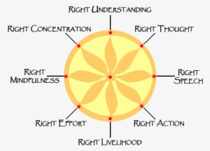 When A Wheel Has Eight Spokes, The Spokes Represent - Buddhism Free From Sufferings #2483743