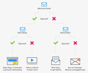Send Personalized Email Campaigns To Your Leads Based - Marketing Automation Campaign #2486027