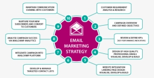 Email Marketing - Pay Per Click Process #2486335