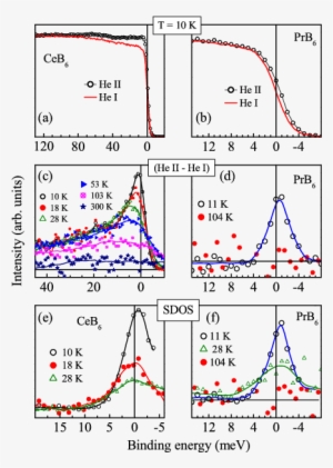 And (b) Shows The High Resolution He I And He Ii Spectra - Diagram #2486509