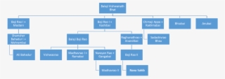 Genealogy[edit] - Balaji Vishwanath Family Tree #2487370