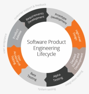 Software Product Development - Agile Product Software Development #2492804