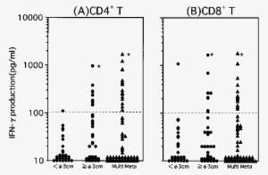 Comparison Of Il 12 Stimulated Ifn C Production In - Number #2496699