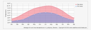 Average Minimum And Maximum Temperature In Četena Ravan - Minneapolis Average Temperature #2499017