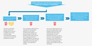 Penalty-flowchart Mtime=20170412151825 - Panda Algorithm Flowchart #256431